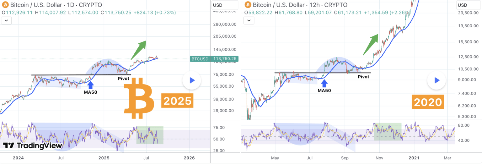Srovnání vývoje Bitcoinu v roce 2020 a 2025, podobná struktura trendu. 