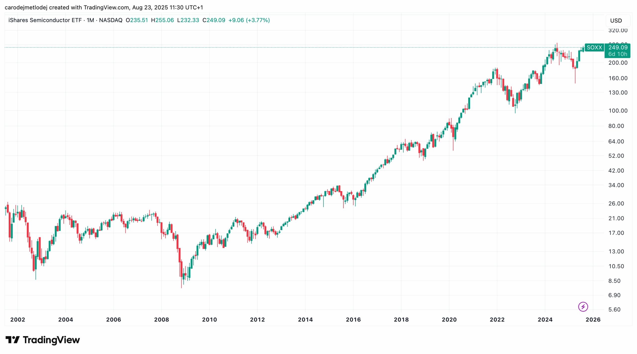 Graf ceny iShares Semisonductor ETF.
