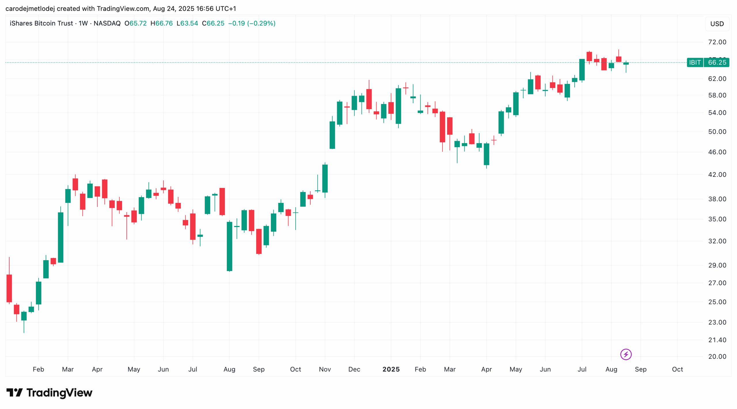 Graf ceny akcií iShares Bitcoin Trust ETF. 