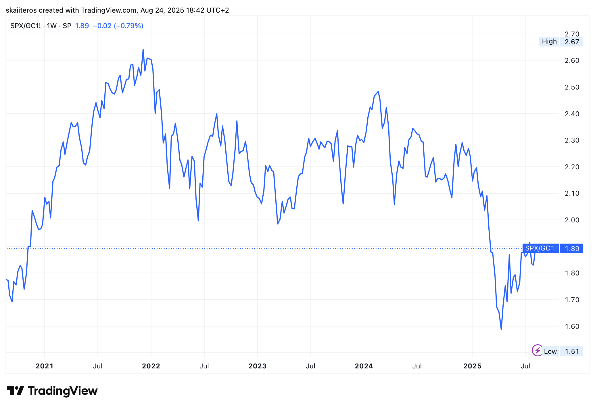 Akciový index S&P 500 měřený vůči unci zlata. Zdroj: tradingview.com