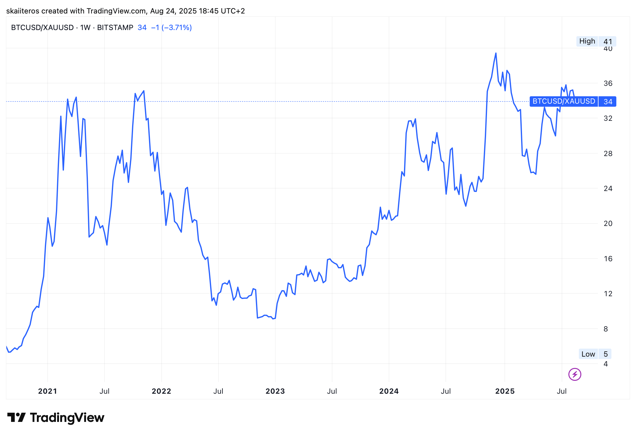 Cena bitcoinu v poměru ke zlatu za posledních 5 let. Zdroj: tradingview.com