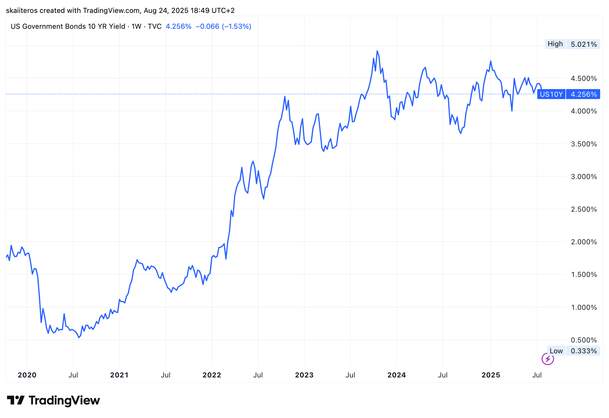 Výnos desetiletého amerického dluhopisu od roku 2020. Zdroj: tradingview.com