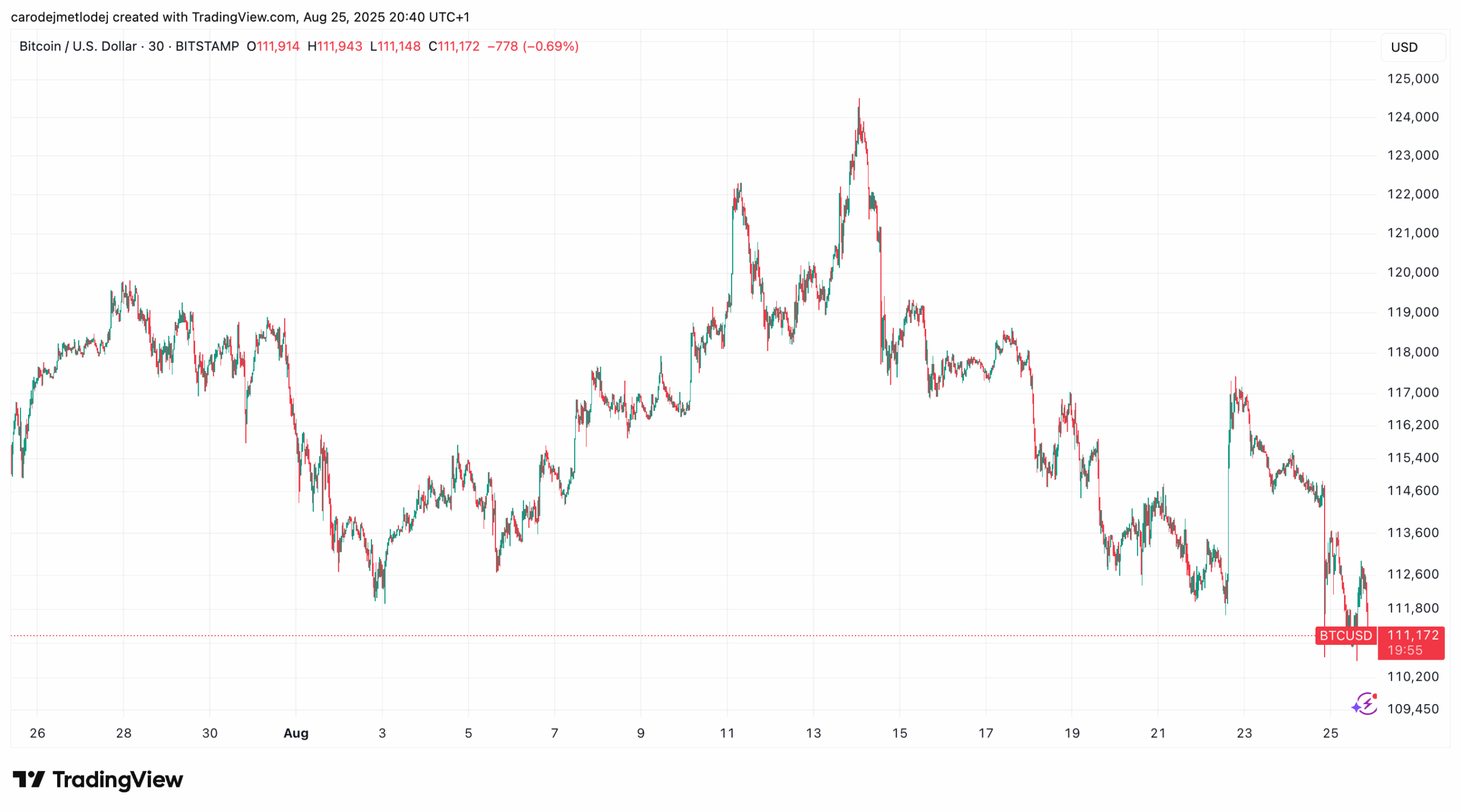 Graf ceny bitcoinu na 111 172 USD. 