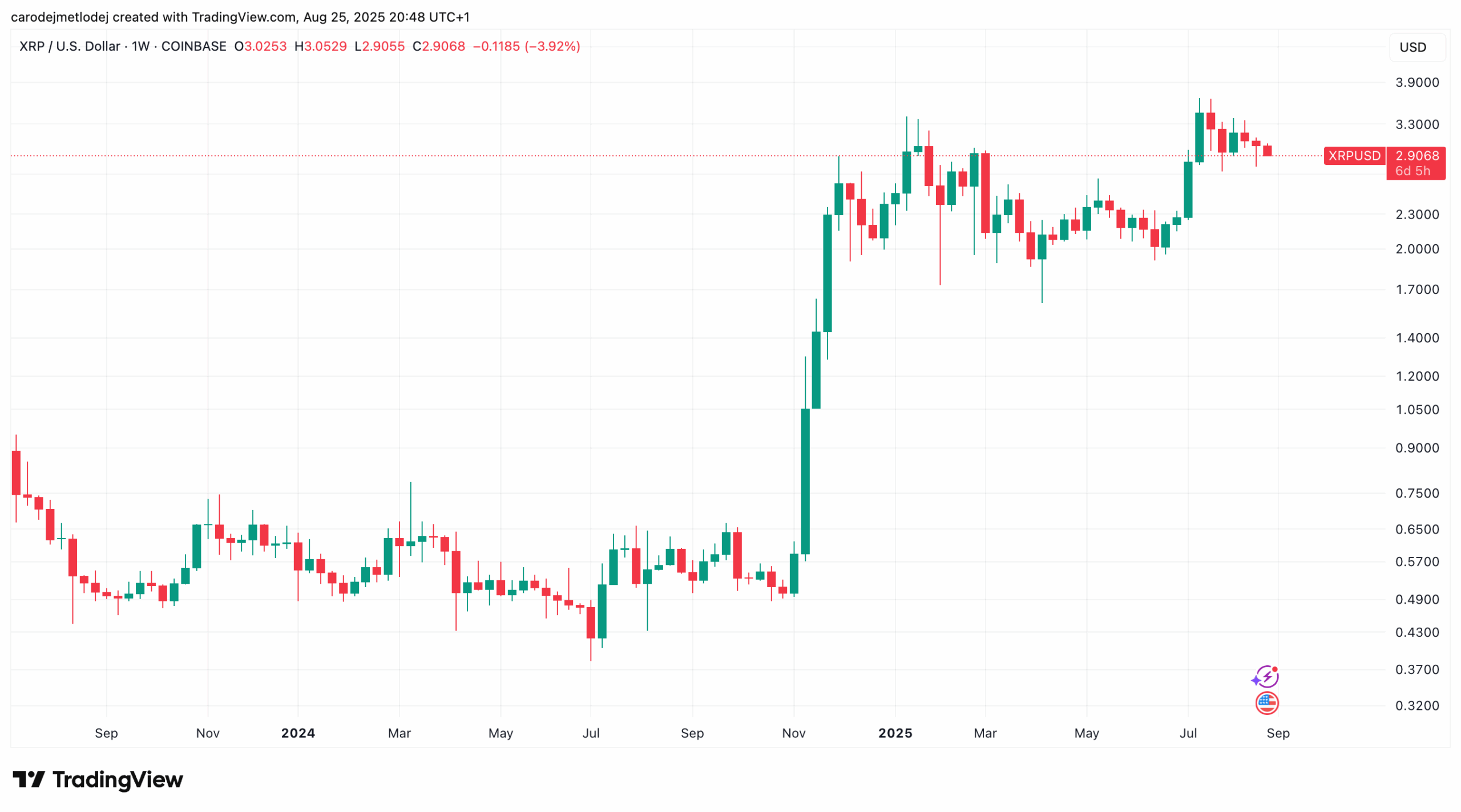 Graf ceny XRP na 2,9 USD.
