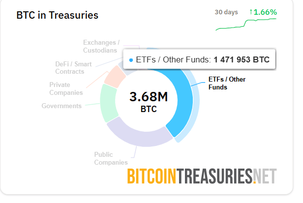 Téměř 1,5 milionu BTC je pod správou vydavatelů ETF