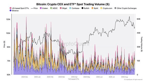 Binance zpracovává až 18 miliard dolarů v BTC ve špičkových dnech