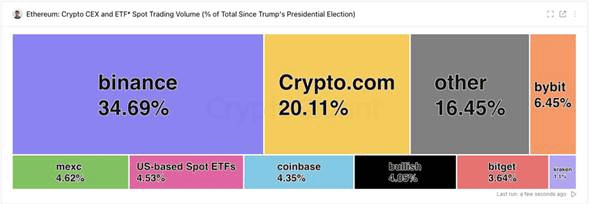 35 % spotového obchodování ETH probíhá na Binance