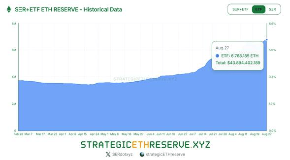 6,7 milionu ETH je drženo vydavateli ETF