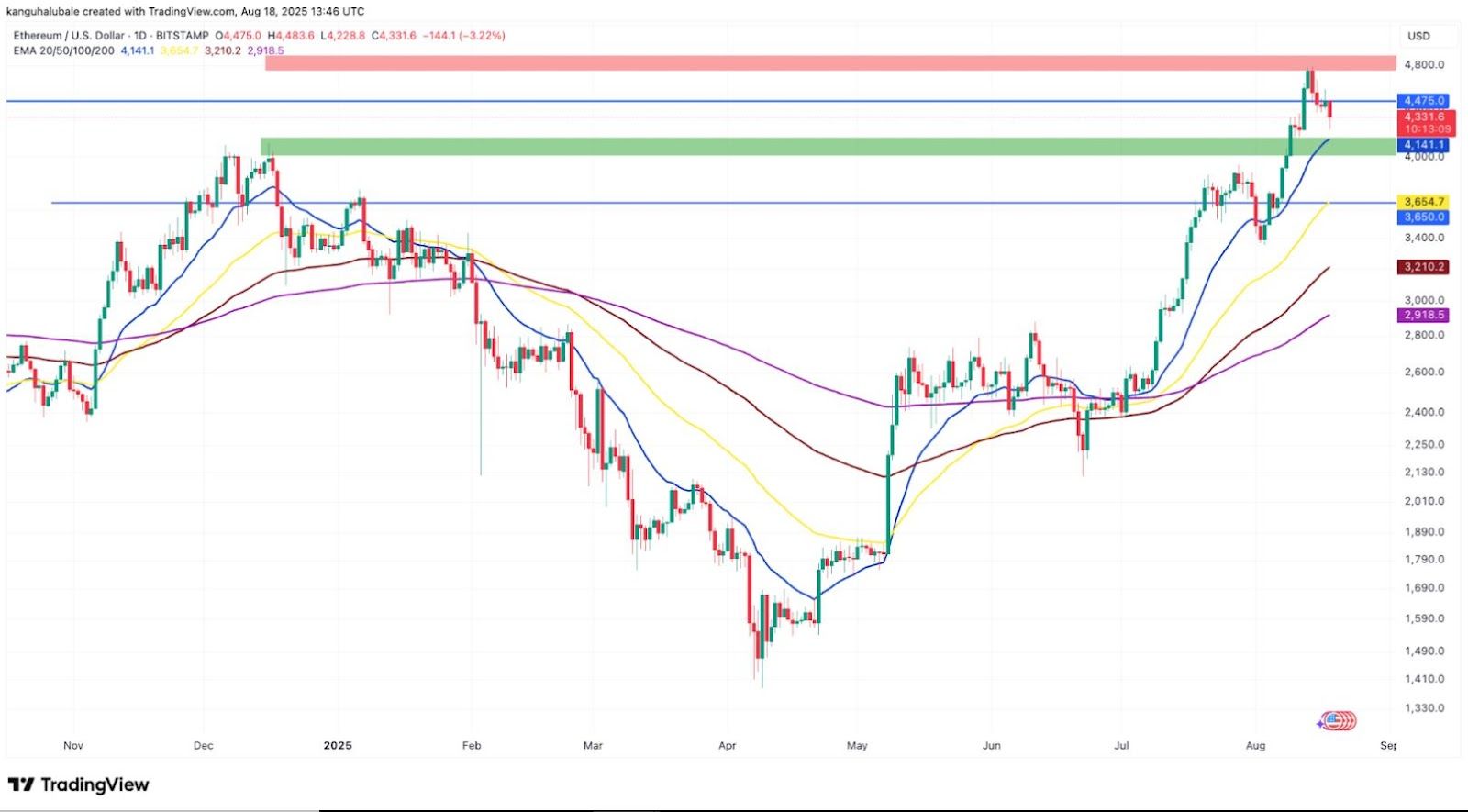 Ethereum testuje support u 4 150 USD s oporou na 20denním EMA. Zdroj: TradingView