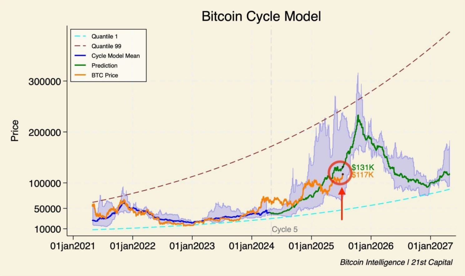 Kvantilová analýza bitcoinu. Zdroj: Bitcoin Intelligence Report