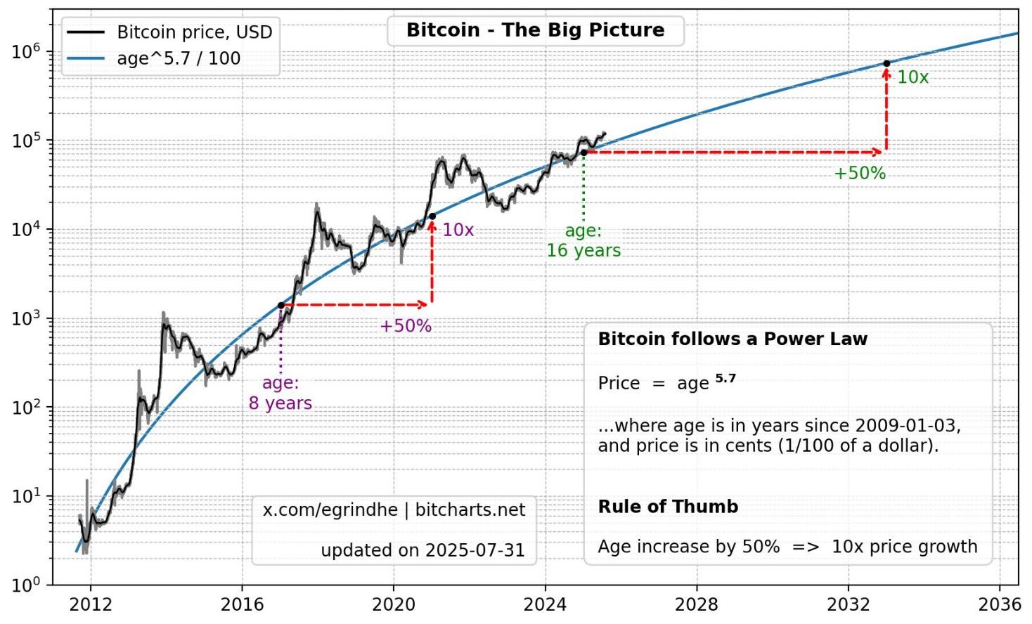 Bitcoin: Power law model.