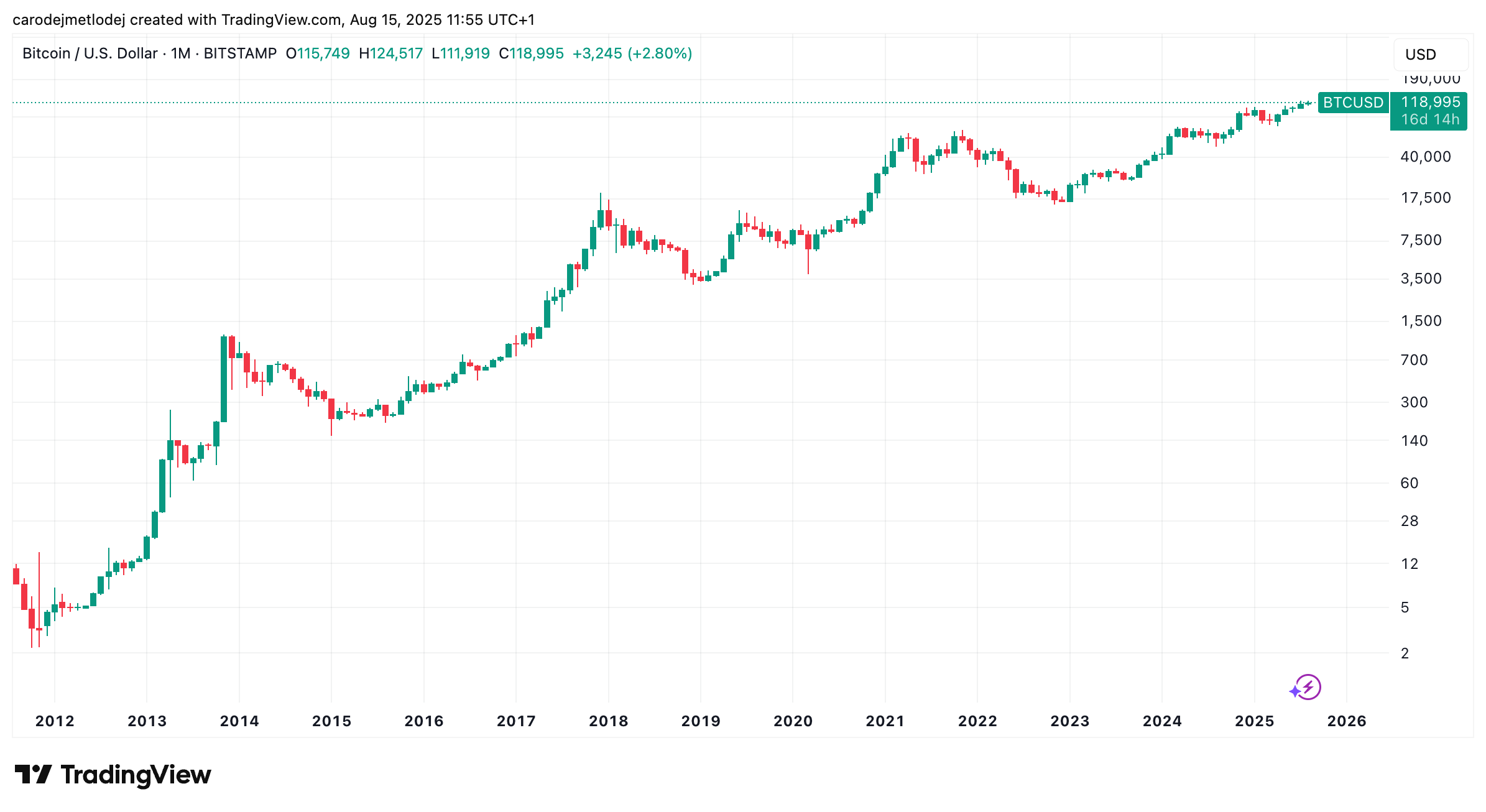 Bitcoin na rozcestí. Opakuje se scénář z roku 2021 nebo začíná nová éra? -  KRYPTOMAGAZIN.cz