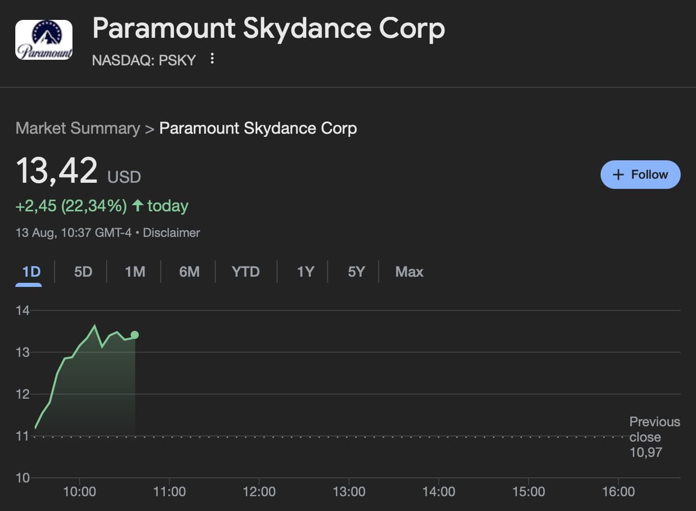 Akcie Paramountu v době zveřejnění zprávy. Zdroj: Finbold / Google Finance
