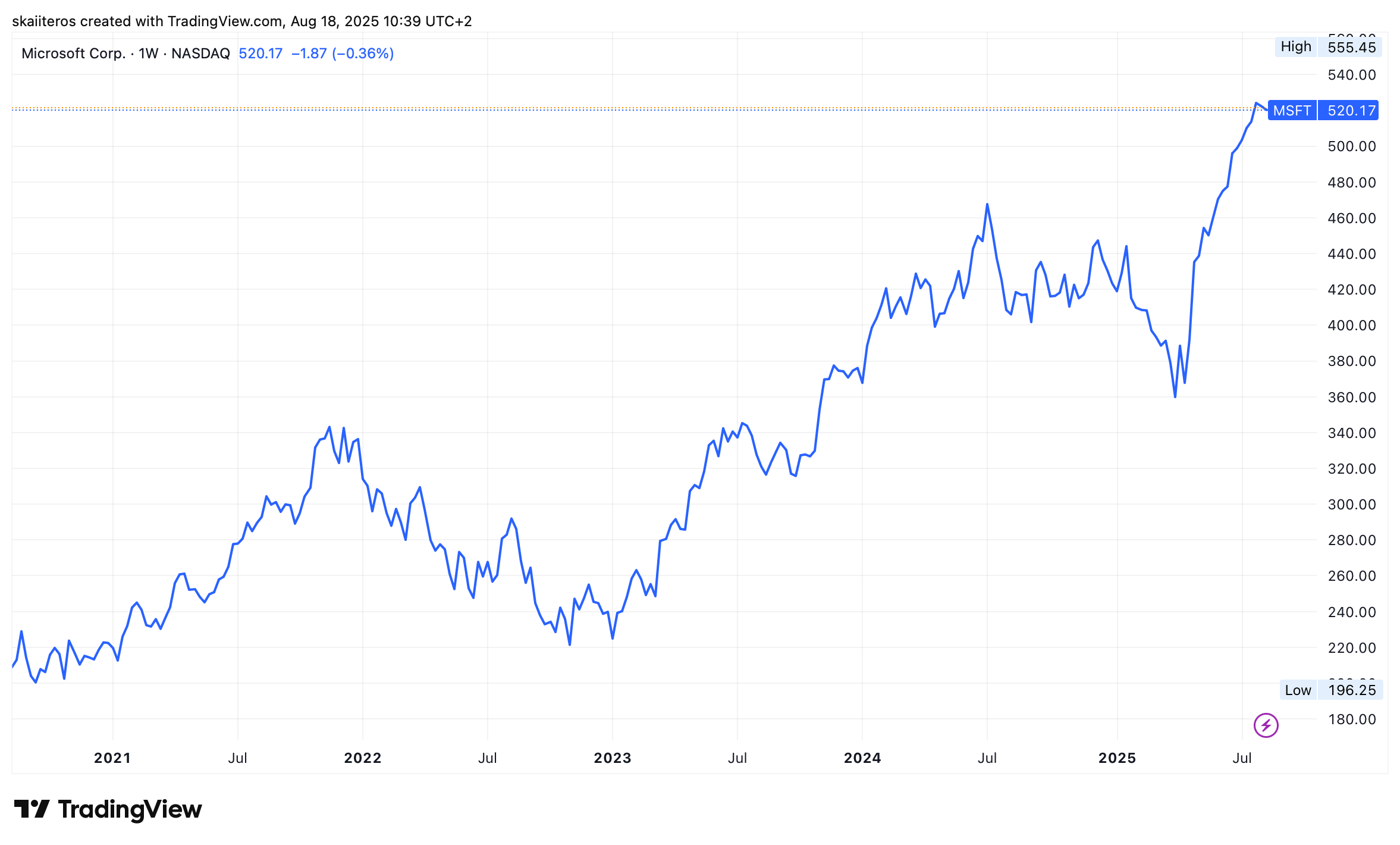 Vývoj akcií Microsoft za posledních 5 let. Zdroj: tradingview.com