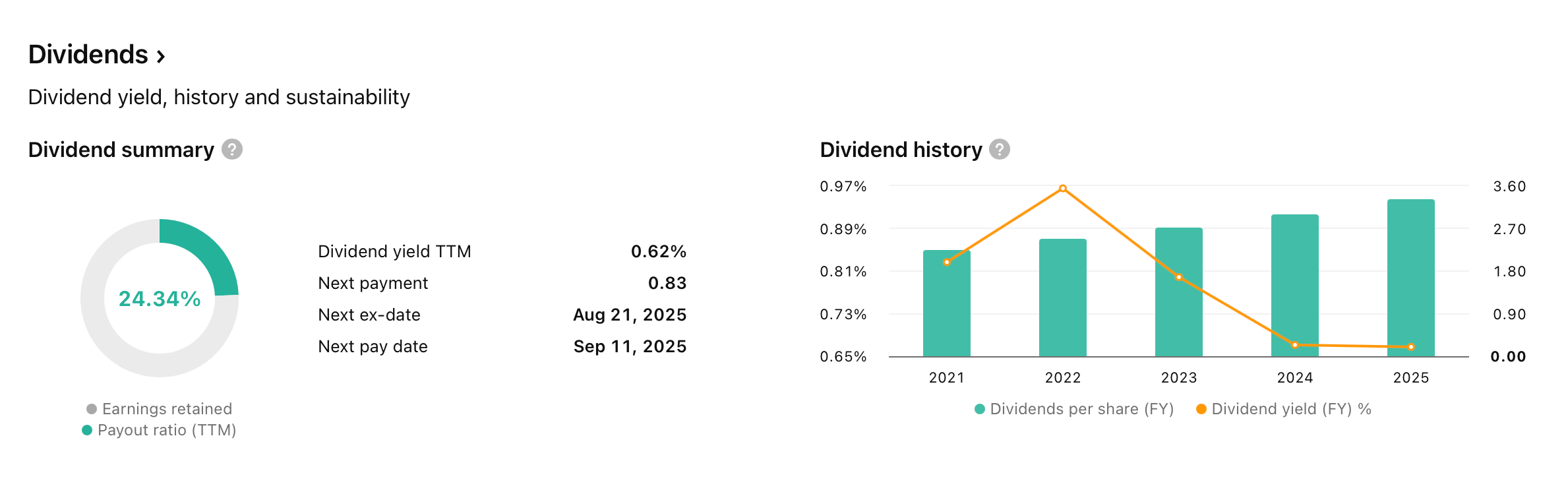 Údaje o dividendách společnosti Microsoft. Zdroj: tradingview.com