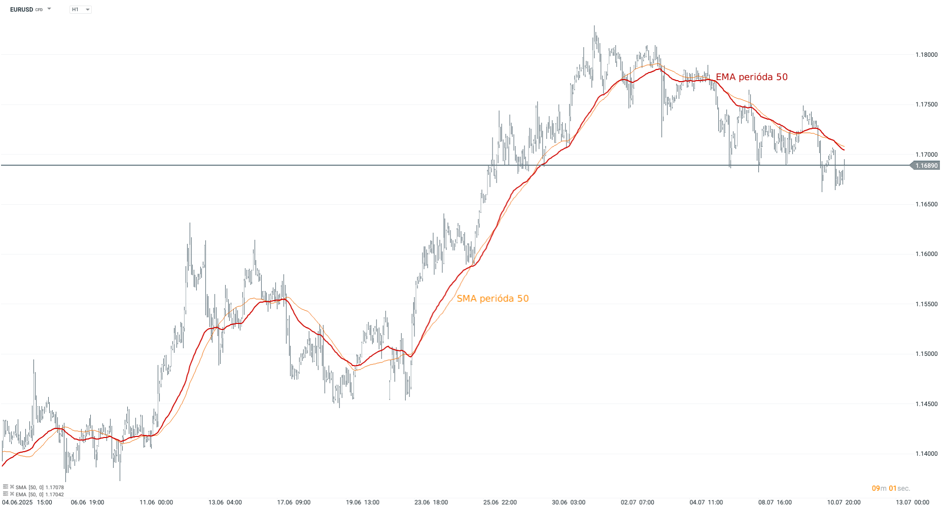 Jednoduché a exponenciální klouzavé průměry na platformě xStation.