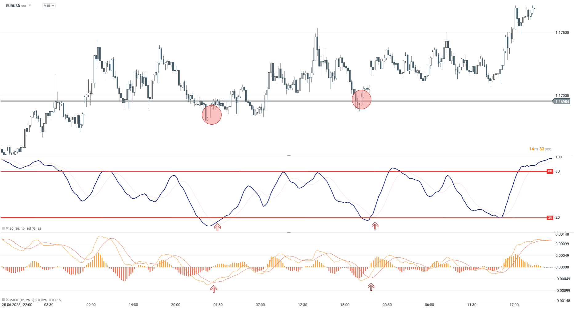 RSI a MACD indikátor na platformě xStation.