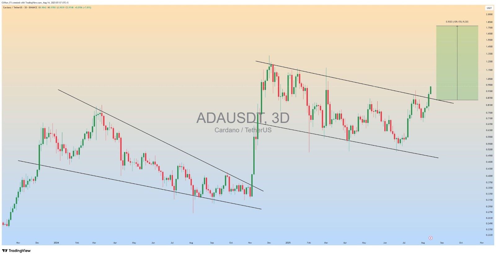 Cardano zaznamenalo breakout z klesajícího kanálu, cíl 1,8 USD.