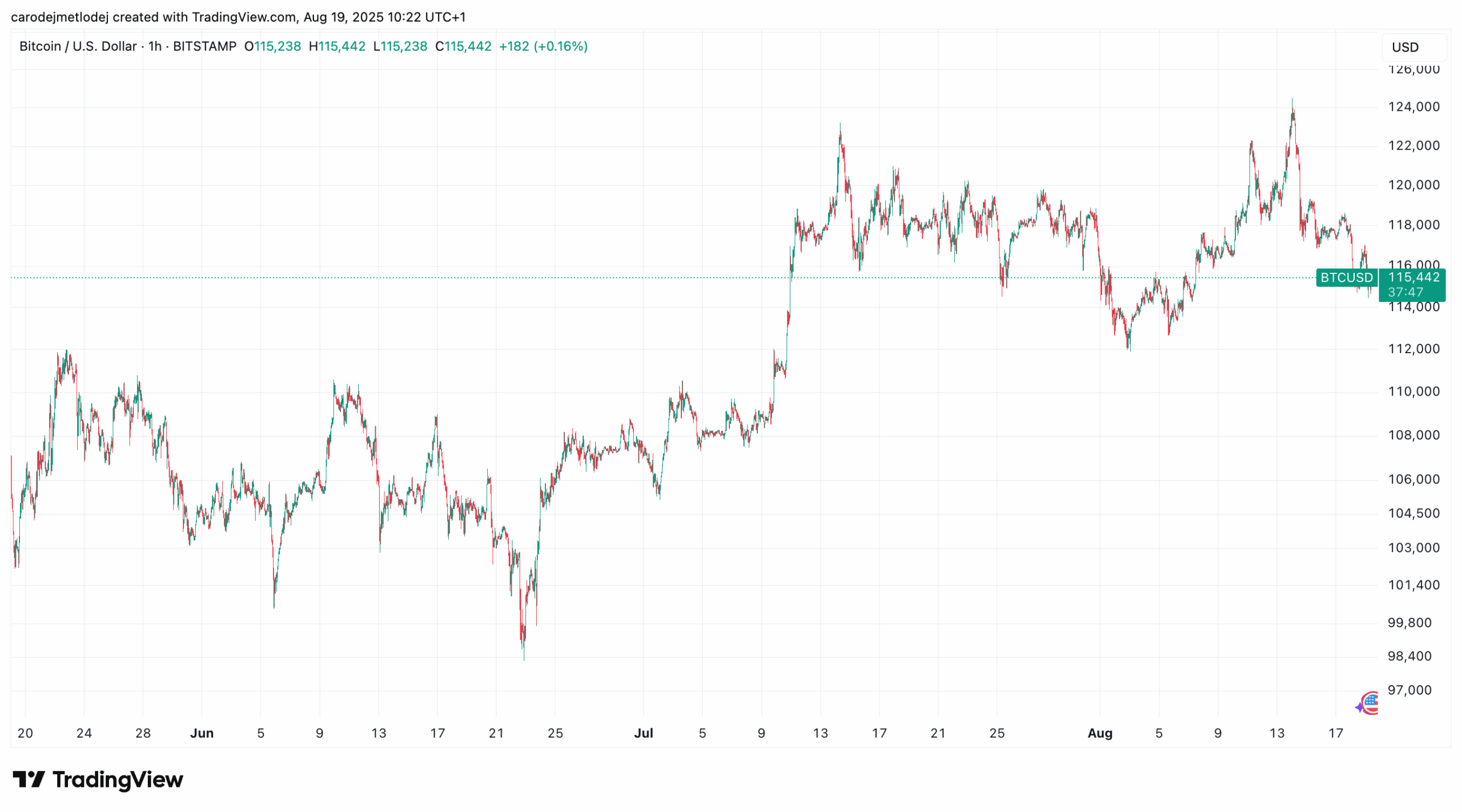 Graf ceny bitcoinu za poslední tři měsíce.