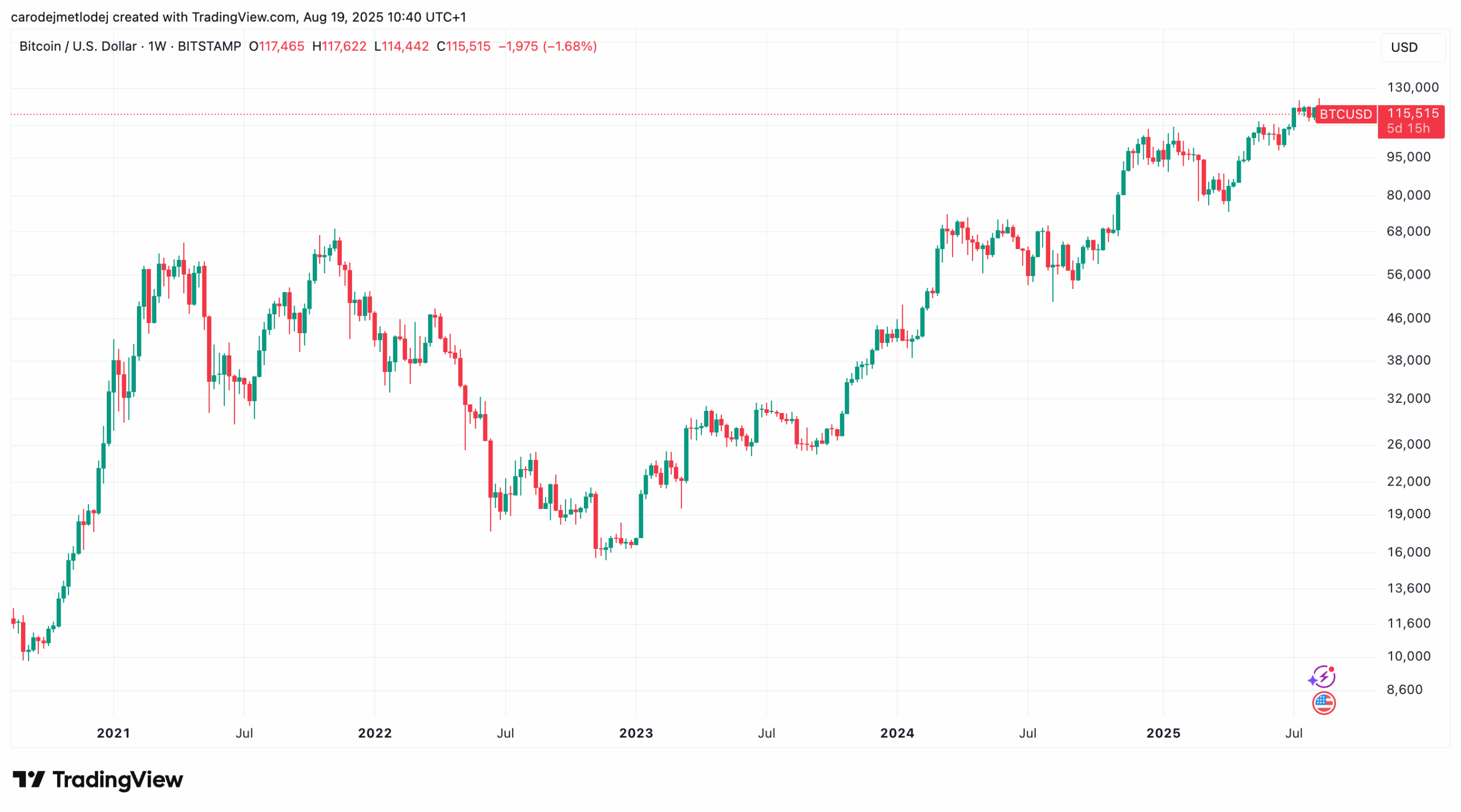 Graf ceny bitcoinu na 115 000 USD.