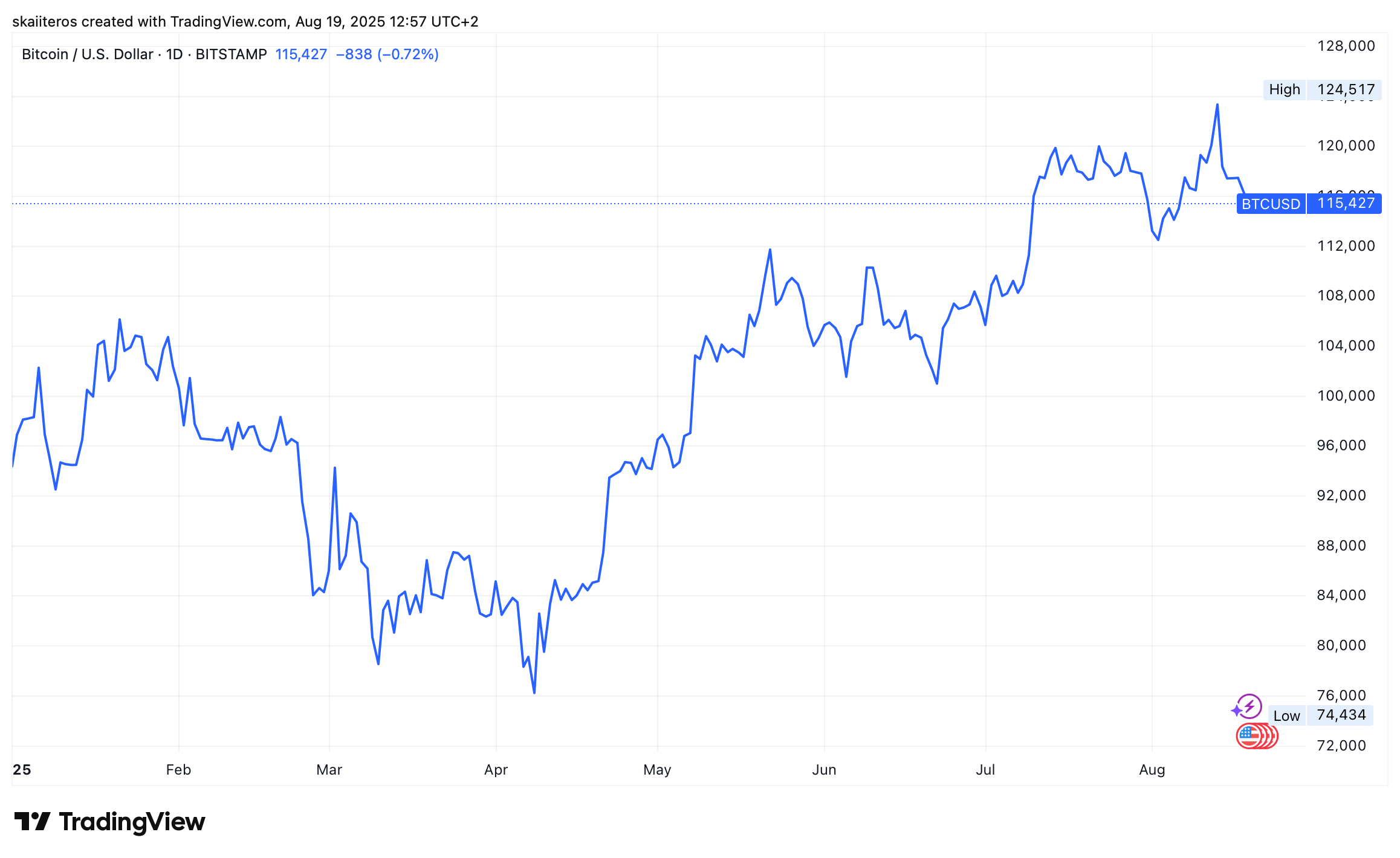 Vývoj ceny bitcoinu od začátku roku. Zdroj: tradingview.com