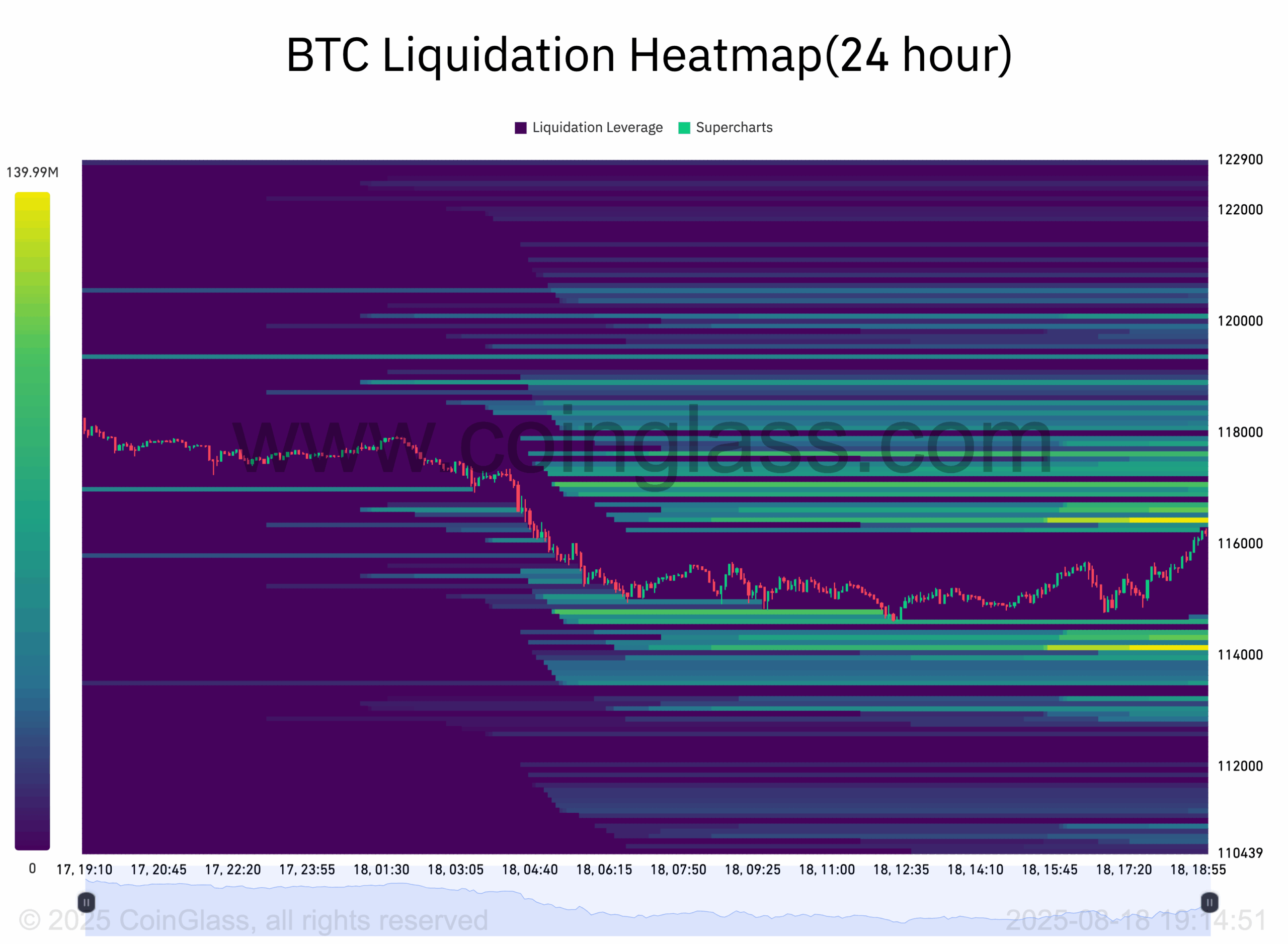 Heatmapa likvidací na Bitcoinu. Zdroj: CoinGlass