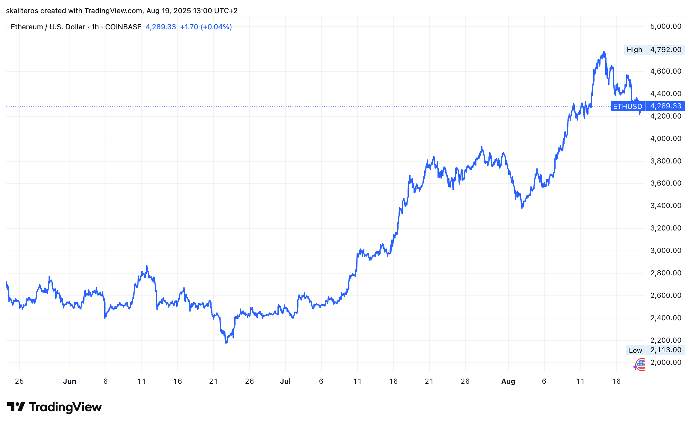 Vývoj ceny etheru za poslední 3 měsíce. Zdroj: tradingview.com