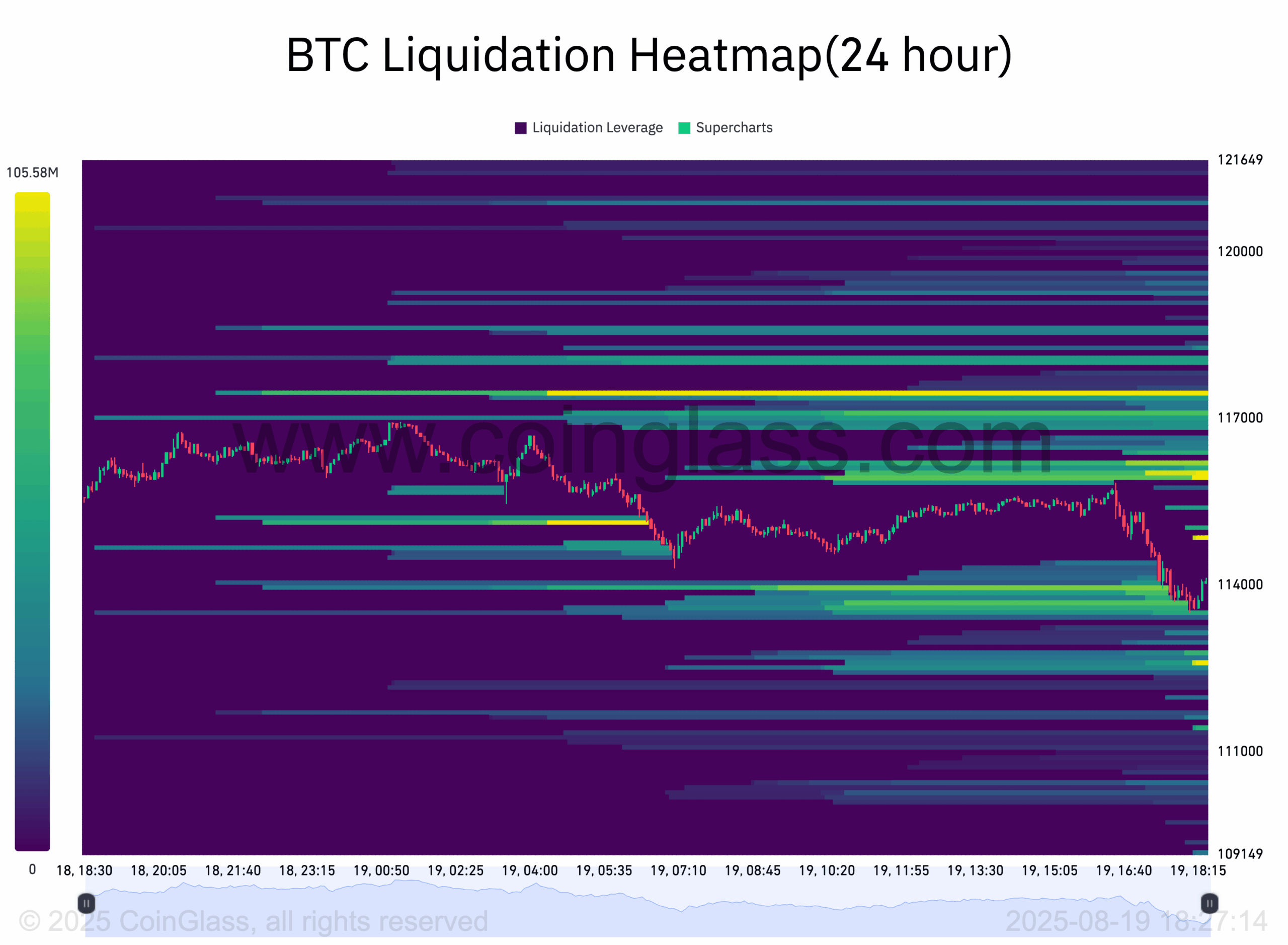 Heatmapa likvidací BTC. Zdroj: CoinGlass
