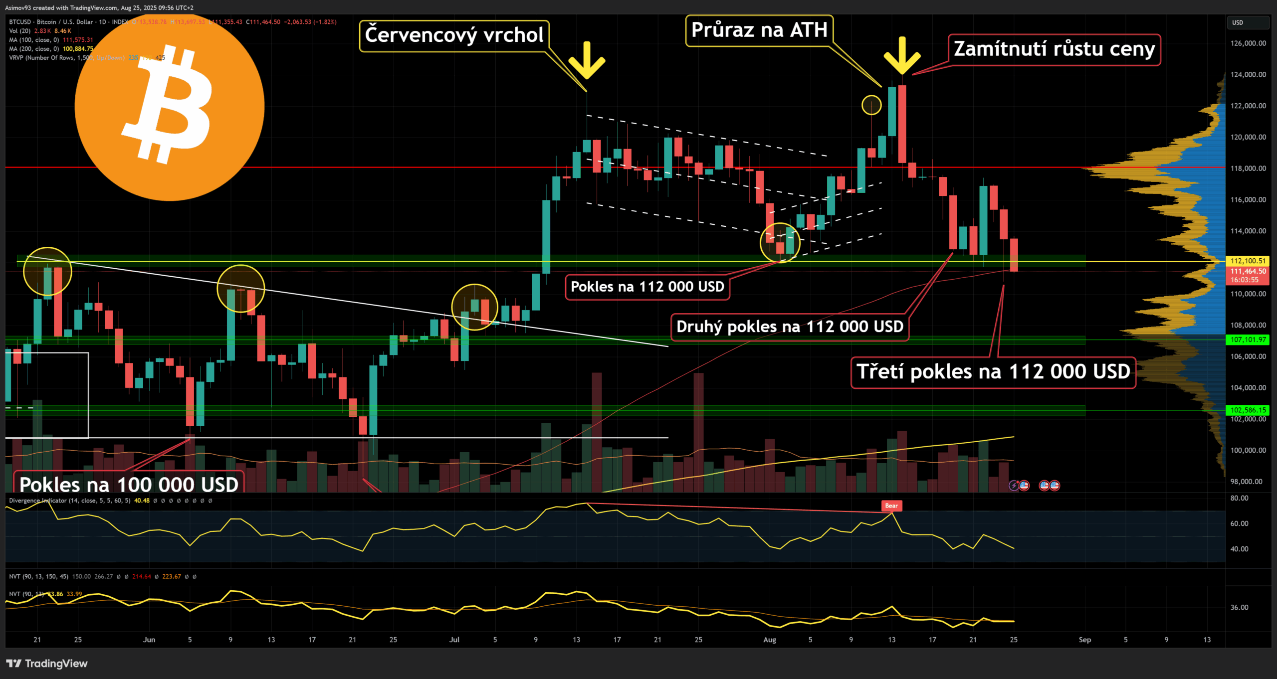 Cena bitcoinu na denním grafu bojuje o 112 000 USD, ale prohrává. Zdroj: Jaroslav Jarolím (Zdroj dat: tradingview.com)