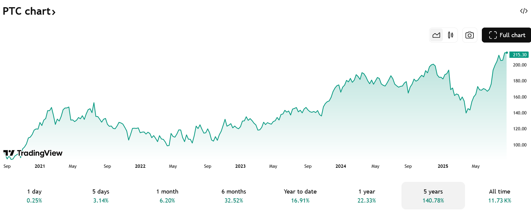 Za posledních 5 let vyrostla společnost PTC o cca 140 %. P/E je nyní na úrovni cca 50, což může značit velká očekávání do budoucna.
