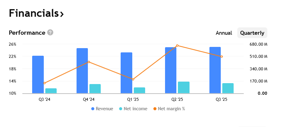 Tržby a zisky za posledních několk čtvrtletí.