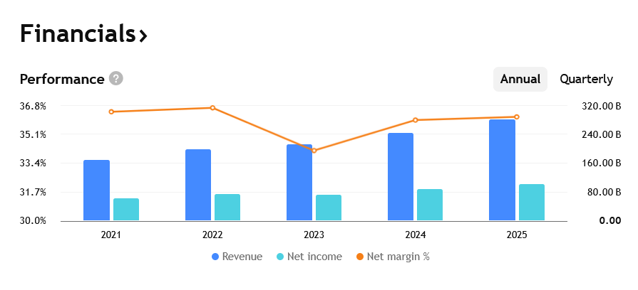 Z pohledu růstu zisků se Microsoftu velmi daří – tento růst podporují i nejnovější AI asistenti v podobě Copilota.