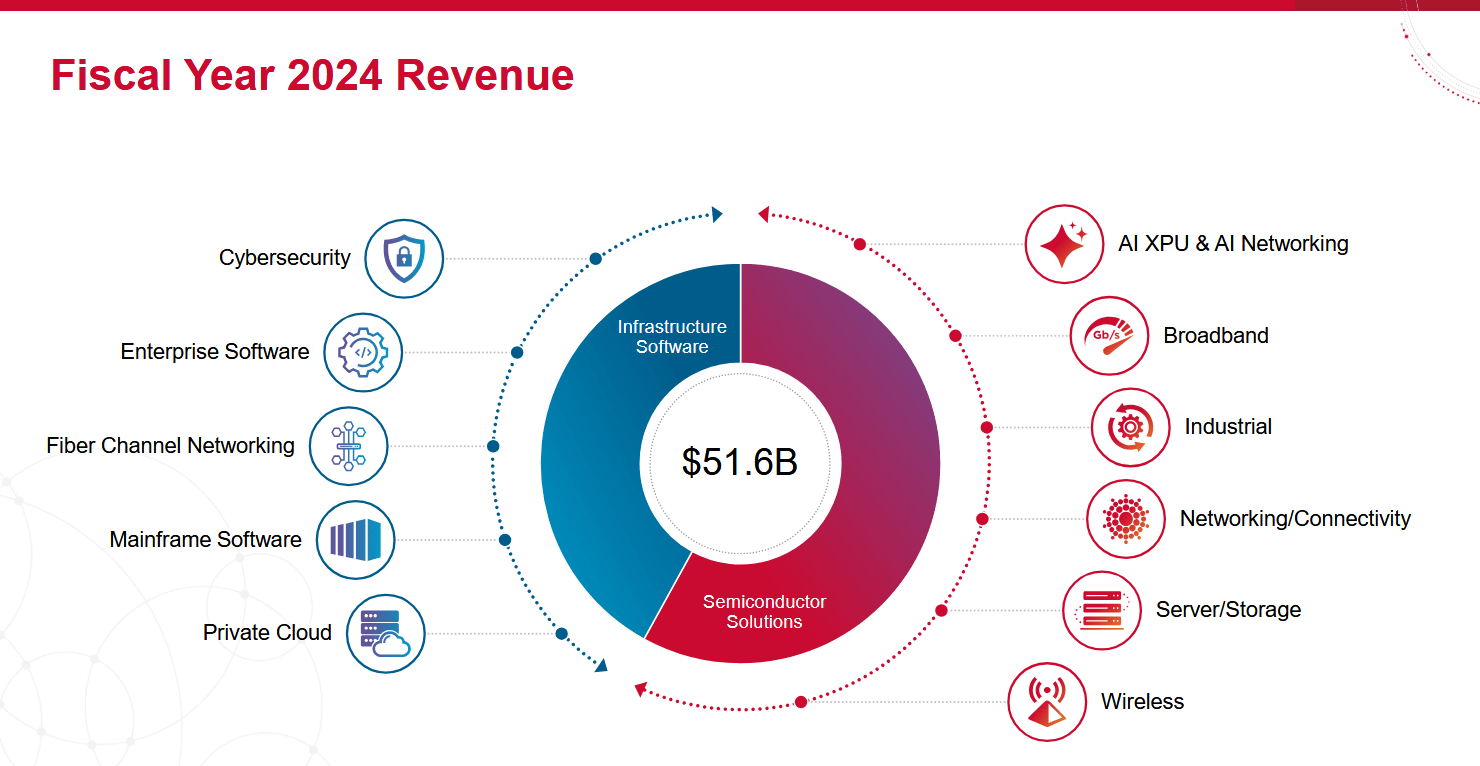 Čipy tvoří více než polovinu tržeb společnosti Broadcom.