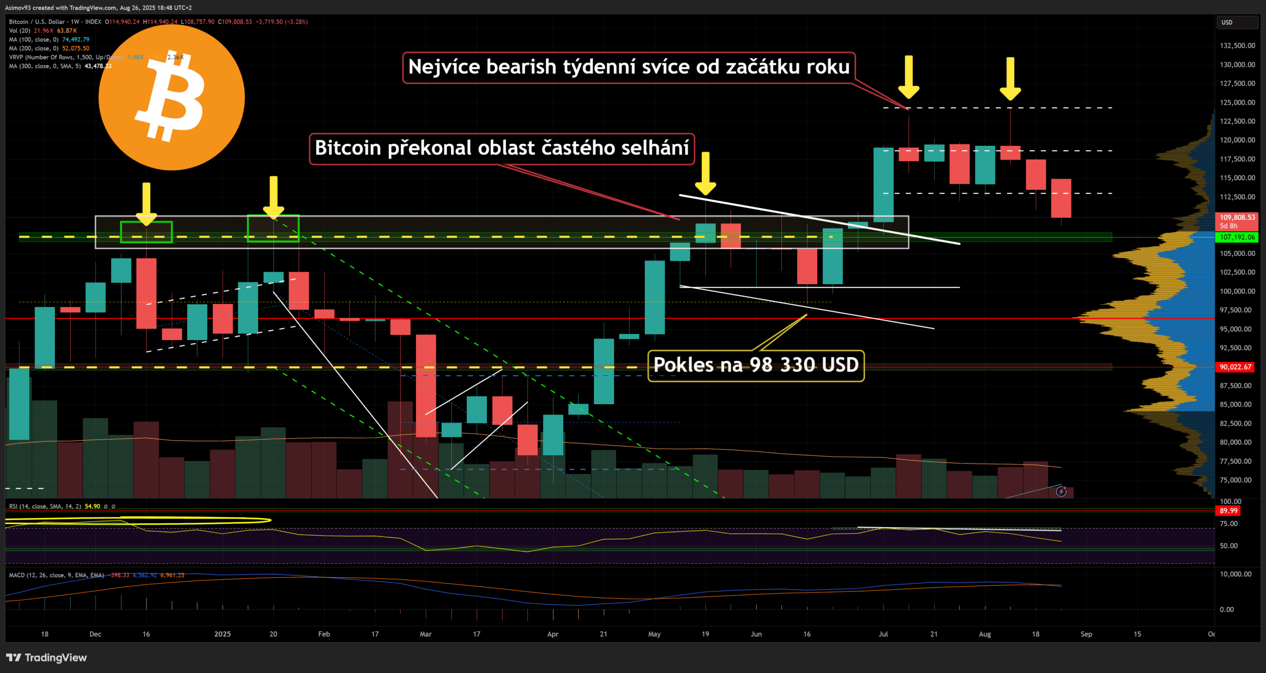 Cena bitcoinu na týdenním grafu klesla do blízkosti 108 000 USD. 