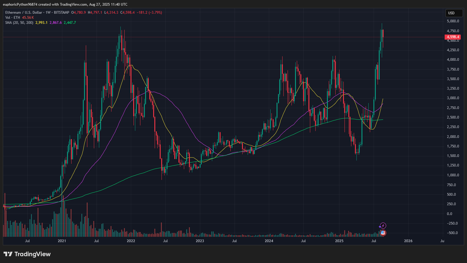 Graf ceny ETH. Zdroj Tradingview.com