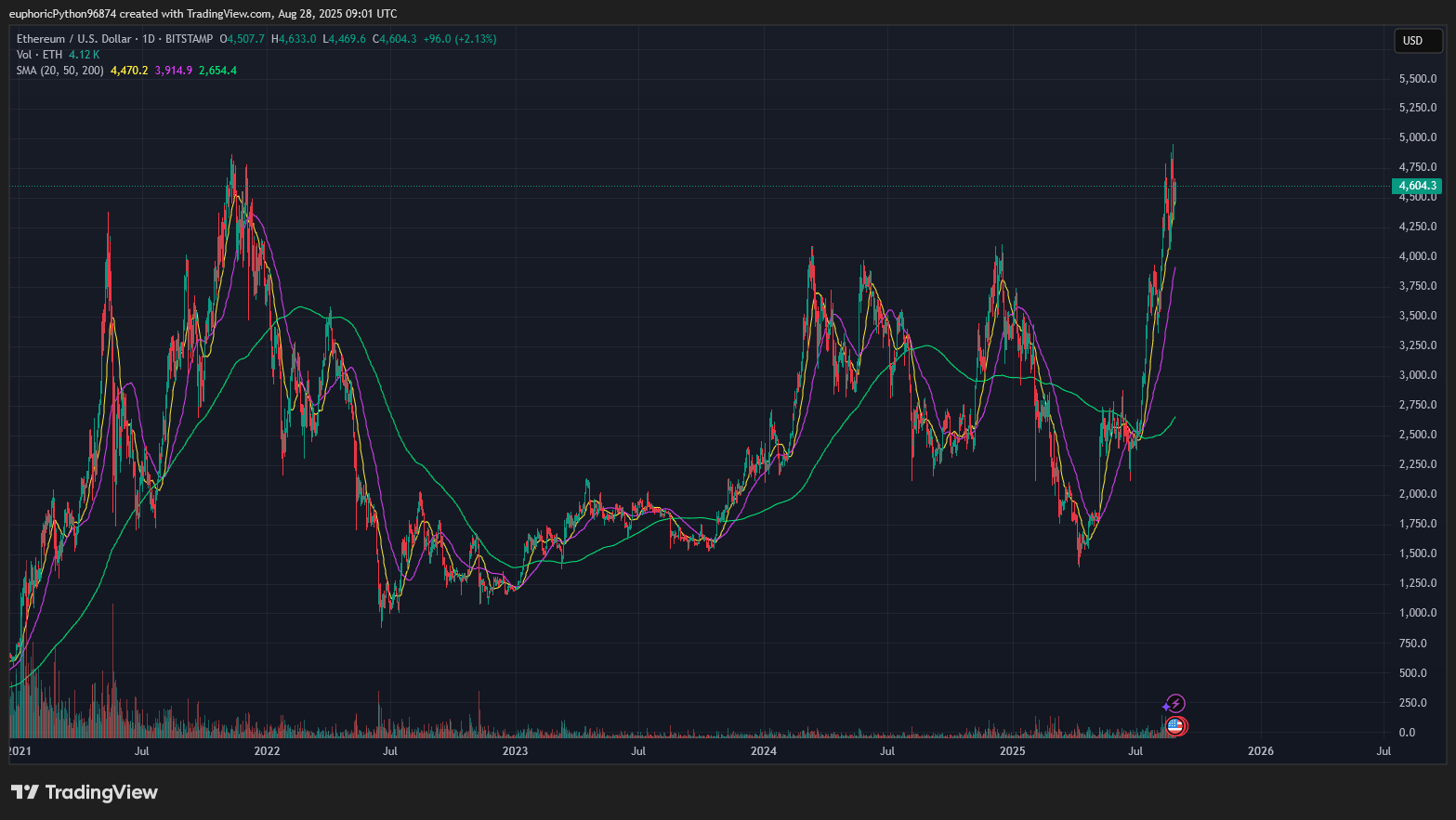 Graf ceny ETH. Zdroj Tradingview.com