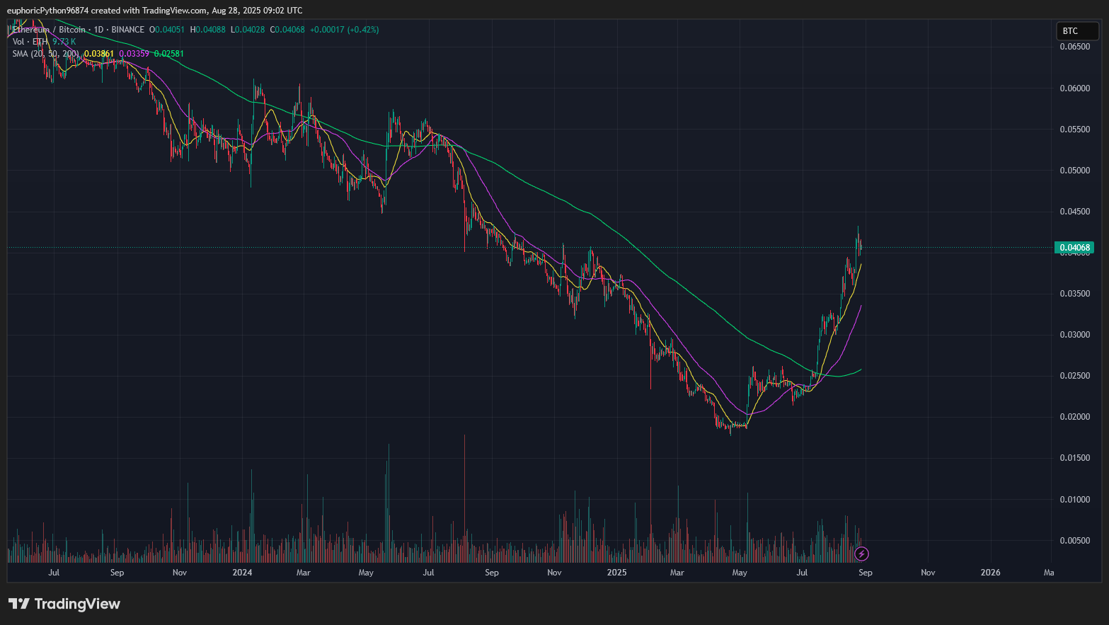 Graf ceny ETH proti BTC. Zdroj Tradingview.com