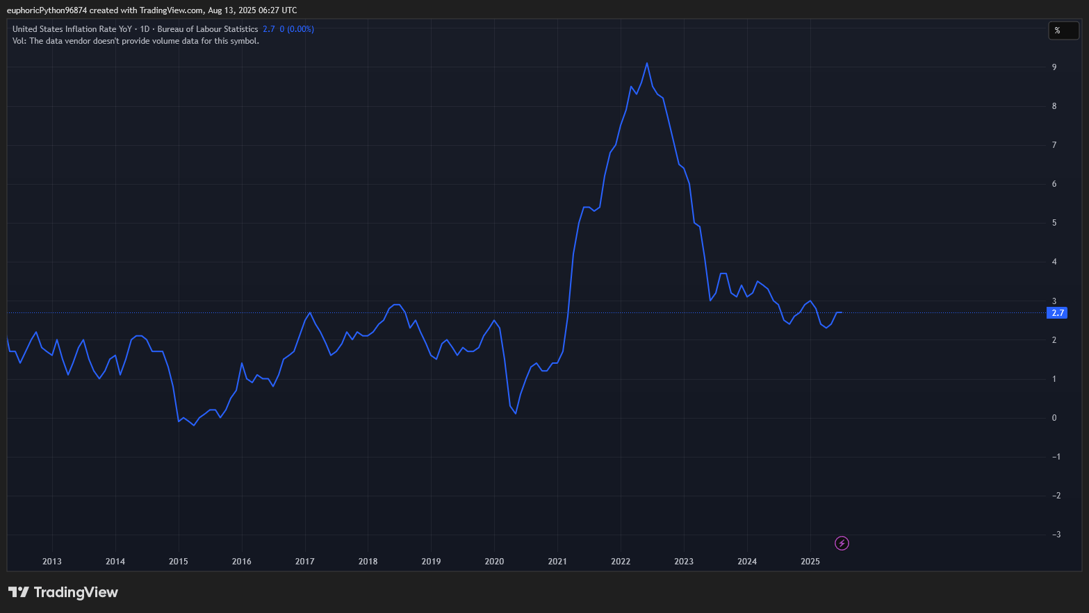 Graf inflace v USA. Inflace v USA zpomalila na 2,7 %. 