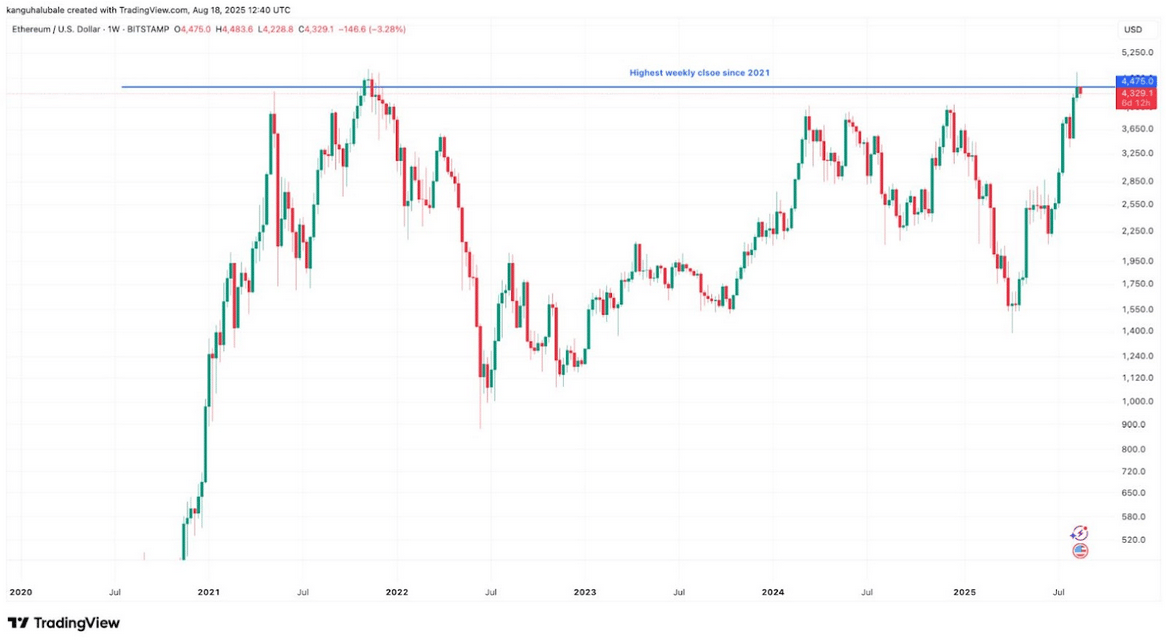 Ethereum uzavřelo týdenní svíčku na nejvyšší úrovni od roku 2021. Zdroj: TradingView