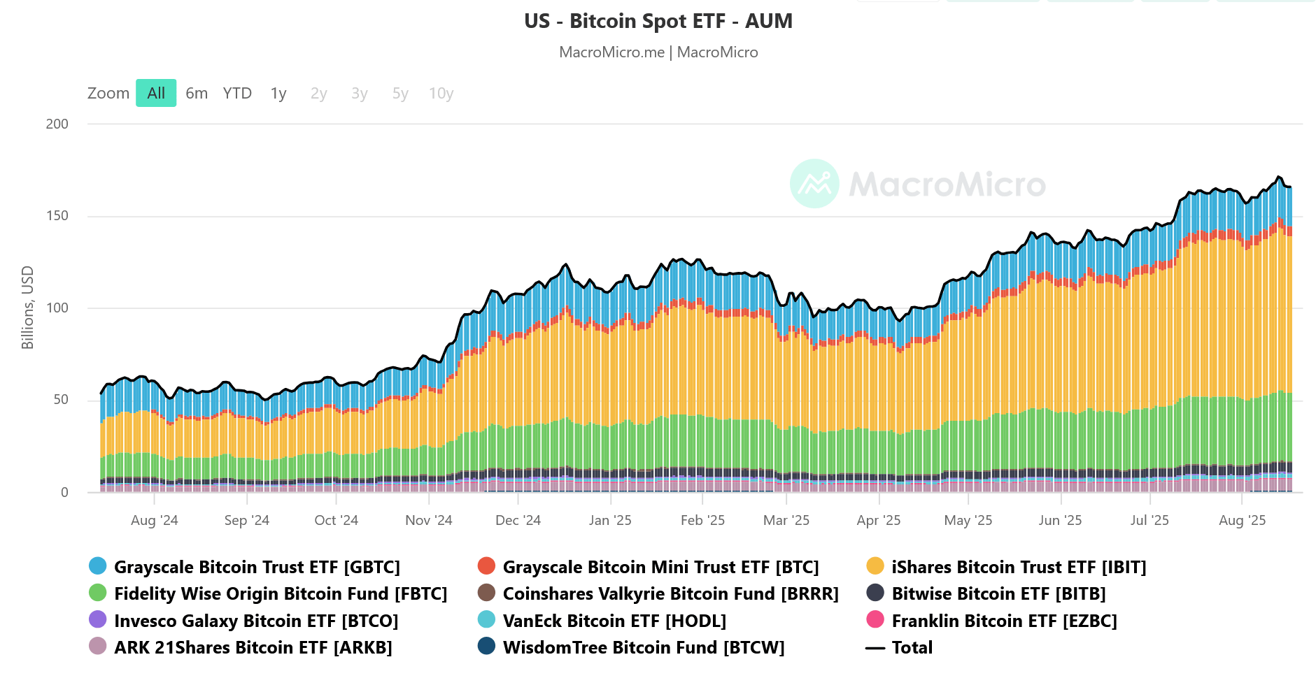 Kapitál v AUM spotových ETF pro bitcoin.