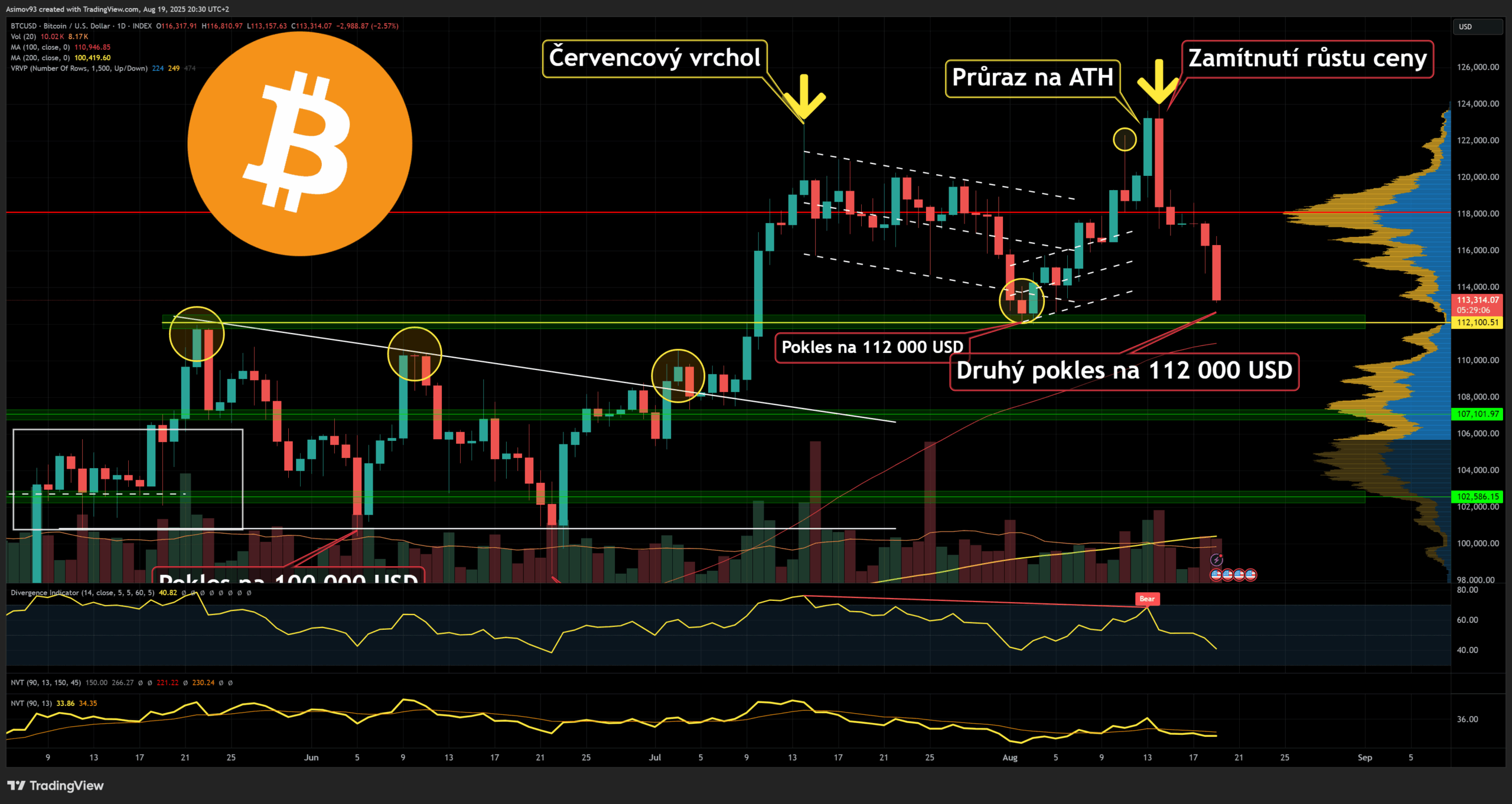 Cena bitcoinu na denním grafu klesá k 112 000 USD. Zdroj: Jaroslav Jarolím (Zdroj dat: tradingview.com)