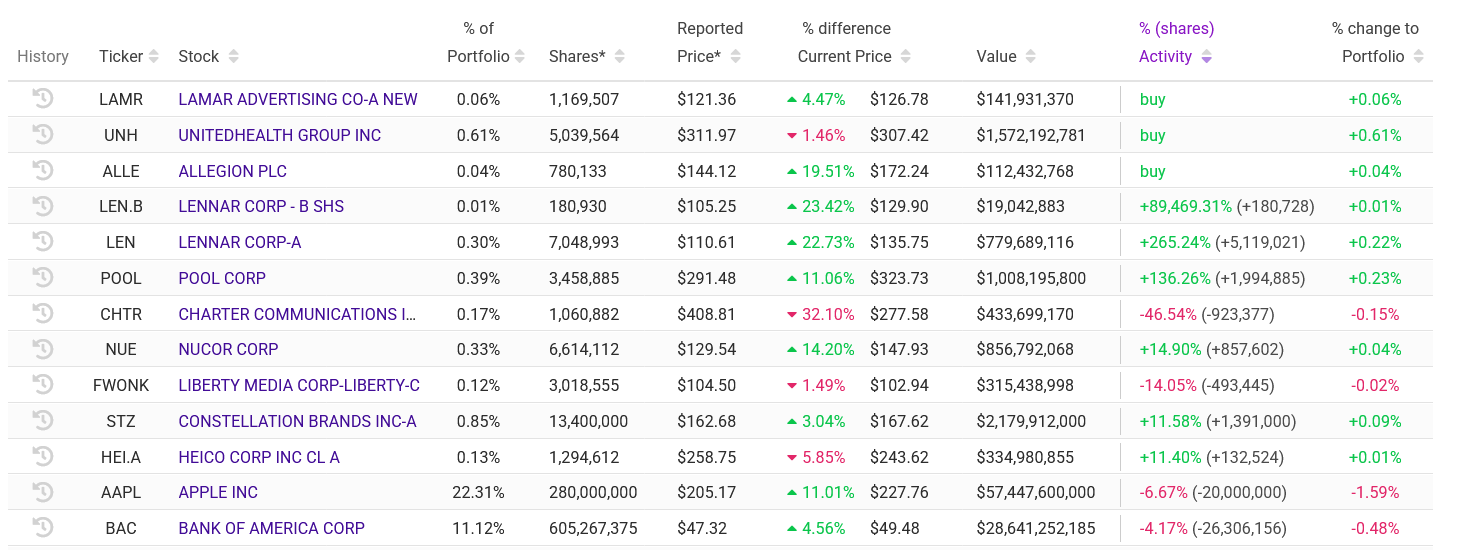 Portfolio Berkshire Hathaway po Q2 roku 2025. 