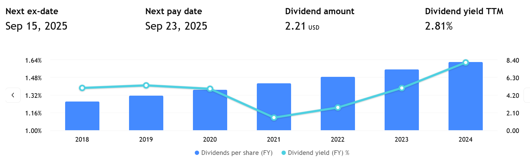 Své zvyšující se dividendy s aktuálním výnosem 2,81 % vyplácí UnitedHealth stabilně již řadu let
