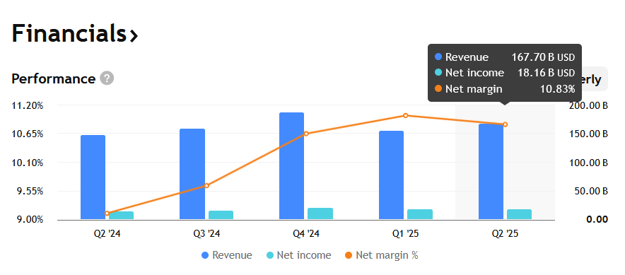 Za druhý kvartál roku 2025 Amazon investory potěšil. Od zveřejnění výsledků (1.8.2025) za necelý měsíc akcie vyrostly z 213 USD na 228 USD. 