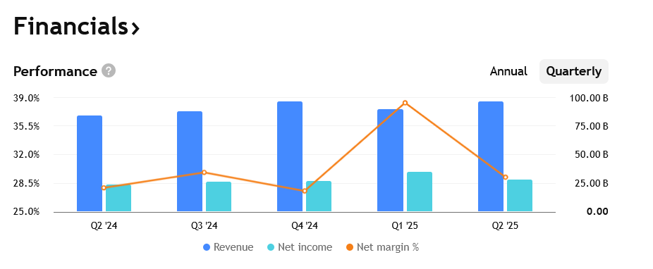 V rámci poslední earnings za Q2 Alphabet překonal očekávání o cca 5 %, z očekávaných 2,18 USD zisku na akcii na 2,31 USD