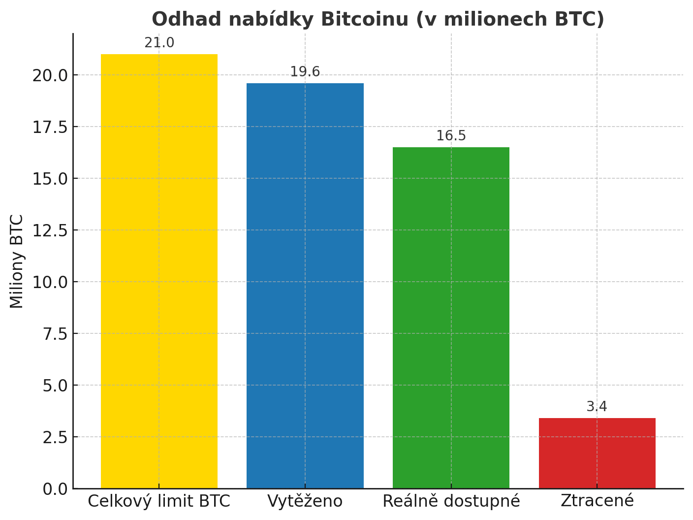 93-v-ech-bitcoin-u-bylo-vyt-eno-co-to-znamen-kryptomagazin-cz