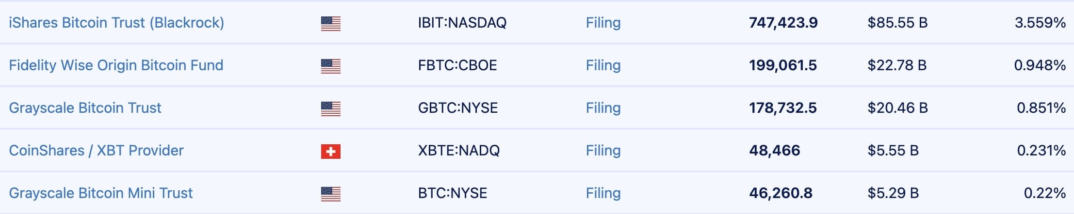 Pět ETF fondů zaměřených na bitcoin s nejvyšším počtem BTC.