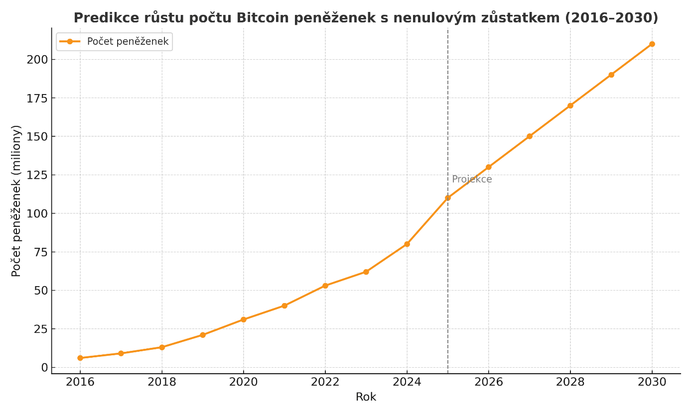 Predikce růstu počtu bitcoinových peněženek.