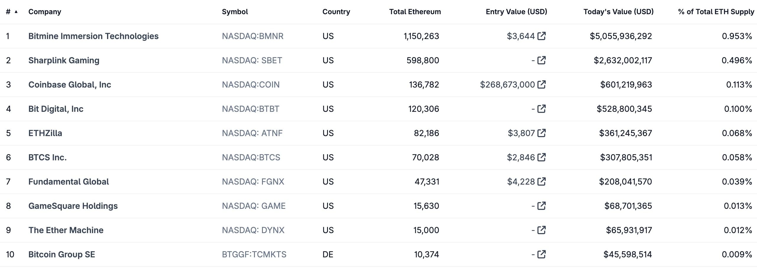 Společnosti, které investovaly do Etheru v rámci svých firemních úschov.