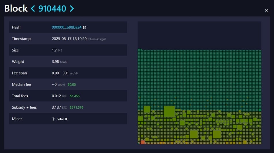Sólový těžař bitcoinů těžil blok 910440.